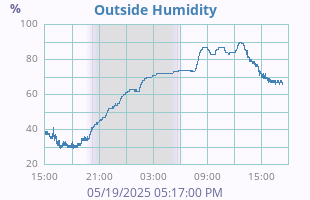 Humidity