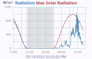 Solar Radiation
