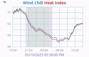 Wind Chill