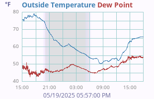 Temperature