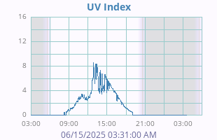 UV Index