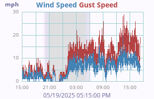 Wind Speed