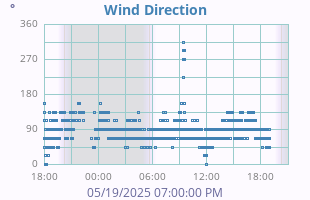 Wind Direction