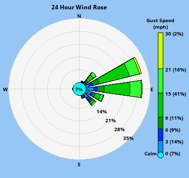 Wind direction plot