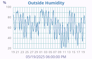 Humidity