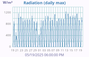 Solar Radiation