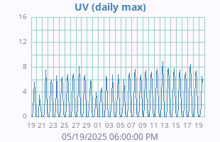 UV Index