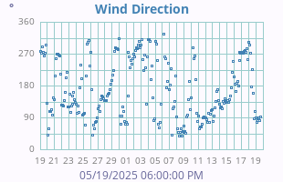Wind Direction