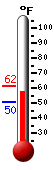 Currently: 53.1, Max: 61.6, Min: 50.3