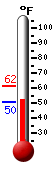 Currently: 53.2, Max: 61.6, Min: 53.0