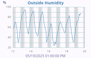 Humidity