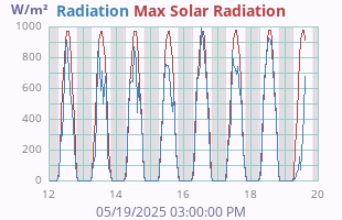 Solar Radiation