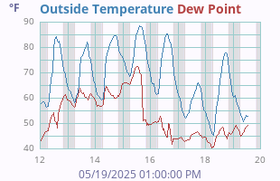 Temperature