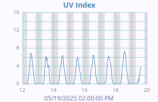 UV Index