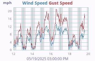 Wind Speed