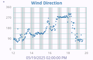 Wind Direction