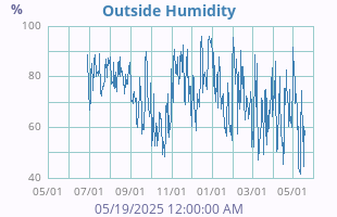 Humidity