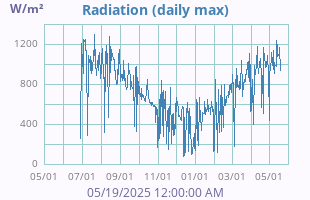 Solar Radiation