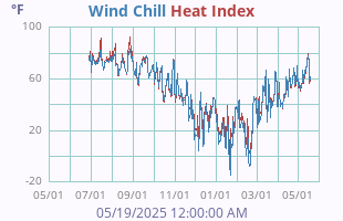 Wind Chill