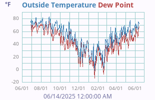 Temperature