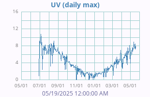 UV Index