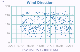 Wind Direction